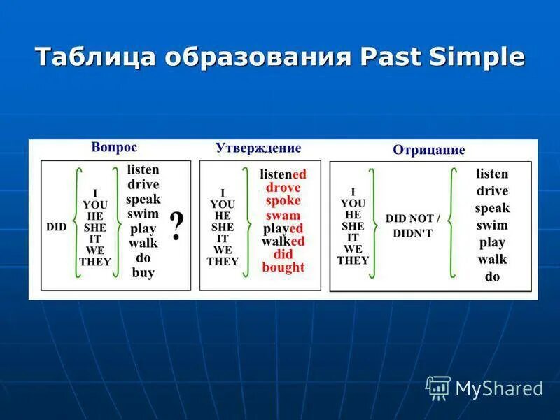 Правило образования past simple. Past simple образование предложений. The past simple Tense правило. Образование времени past simple. He came время