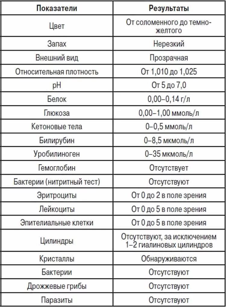 Что повышен в моче при беременности. Общий анализ мочи показатели нормы. Анализ мочи нормы показателей у женщин. Полный анализ мочи норма. Общий анализ мочи показатели нормы у женщин.