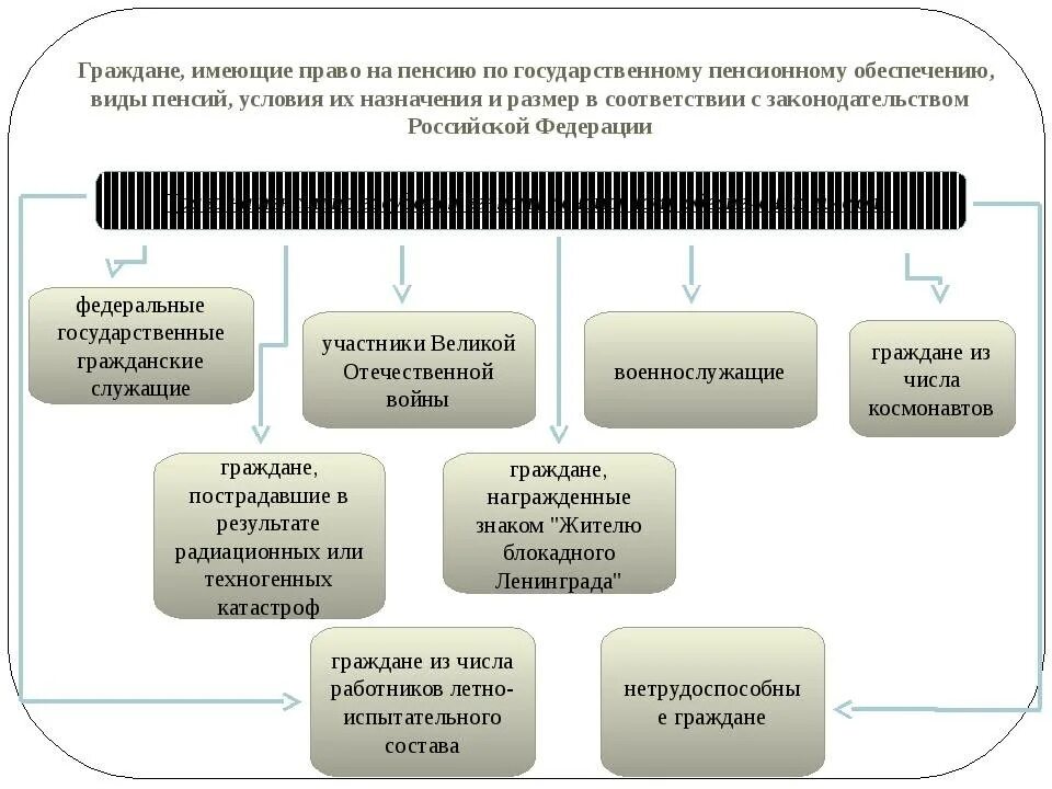 Кто имеет право на пенсию. Категории граждан имеющие право на пенсионное обеспечение. Право на пенсию по государственному пенсионному обеспечению. Лица имеющие право на государственную пенсию. Круг лиц имеющих право на получение пенсии.