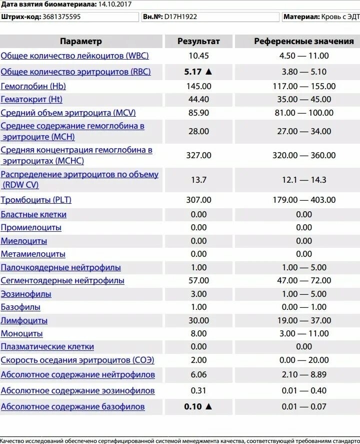 Анализ крови после операции. Показатель СОЭ В анализе крови норма. ОАК повышено СОЭ. Норма среднего объема эритроцитов в крови. Общий анализ крови СОЭ норма у женщин 35.