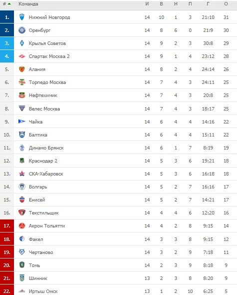 ФНЛ турнирная таблица 2021. ФНЛ турнирная таблица 2020-2021. ФНЛ итоговая турнирная таблица 2020-2021.. ФНЛ 2021-2022 турнирная таблица и расписание. Футбол 1 лига последние результаты
