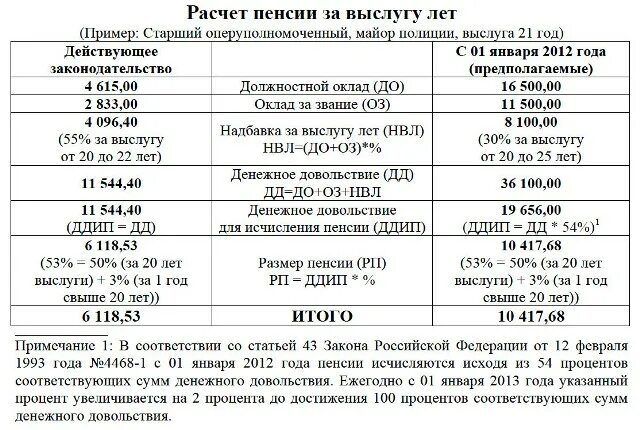 Калькулятор мвд пенсии в 2024 расчета сотрудников. Исчисление выслуги лет для назначения пенсии. Выслуга лет для исчисления надбавки к пенсии военнослужащих. Начисление пенсии формула расчета. Формула расчета пенсии по выслуге лет.