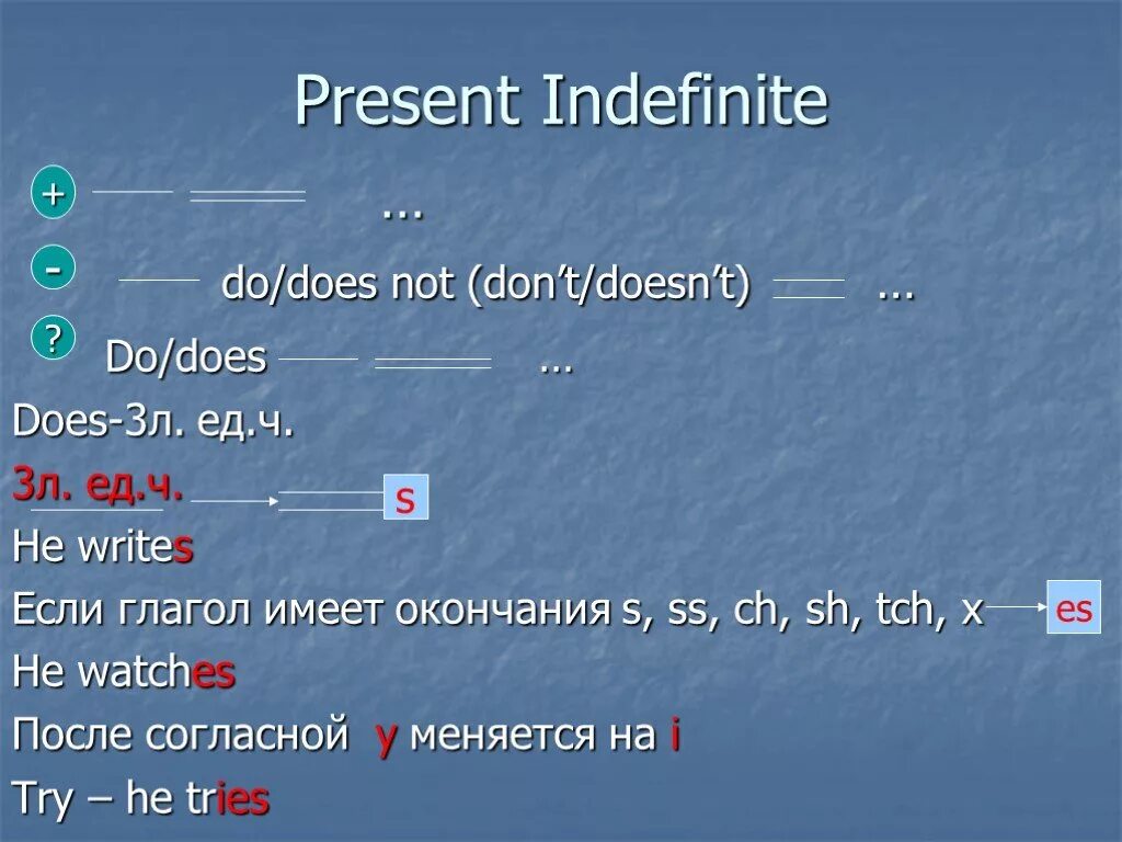 Презент индефинит. Окончания present indefinite. Глаголы в present indefinite. Правило present indefinite.