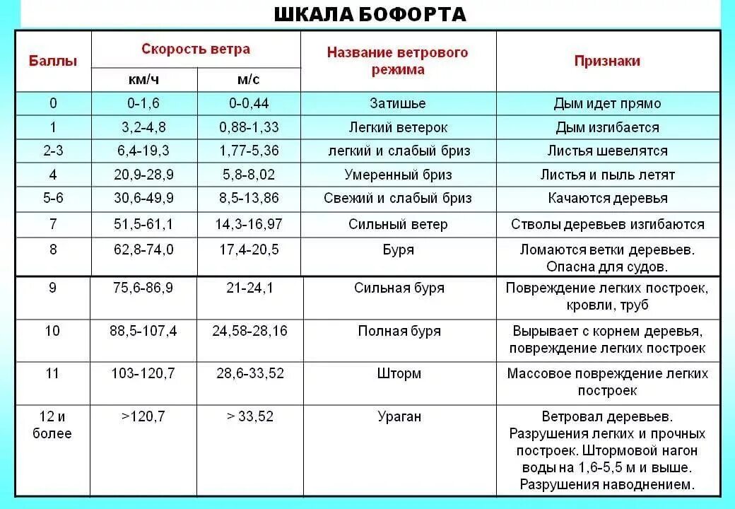 10 м с ветер это сильный. Шторм 7 баллов по шкале Бофорта. Таблица силы ветра по шкале Бофорта. Баллы ветра по шкале Бофорта. Скорость ветра шкала Бофорта.