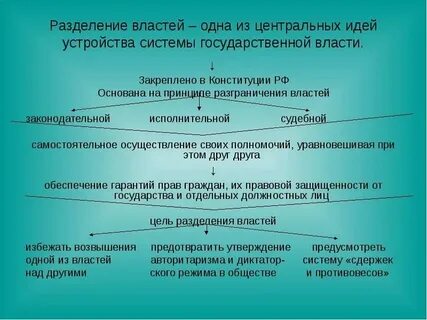 Органы власти независимы друг от друга