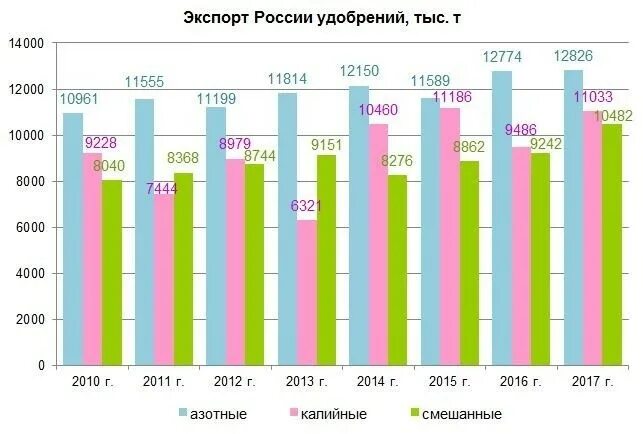 Производство минеральных удобрений в россии. Экспорт удобрений из России. Экспорт удобрений из России по годам. Экспорт удобрений из России 2020. Производство Минеральных удобрений в России диаграмма.