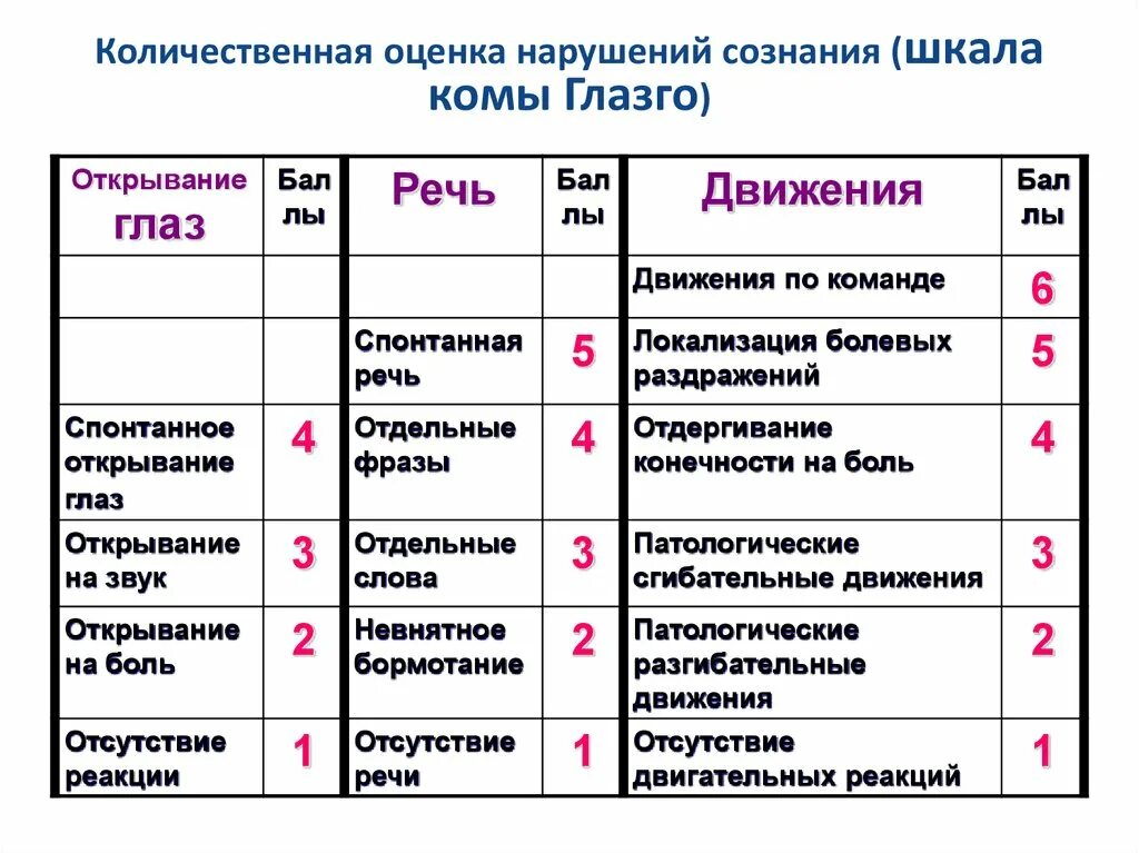 Шкала Глазго для оценки сознания. Нарушение сознания шкала Глазго. Оценка нарушения сознания по шкале Глазго. Количественная оценка нарушений сознания (шкала комы Глазго). Количественных и качественных нарушениях