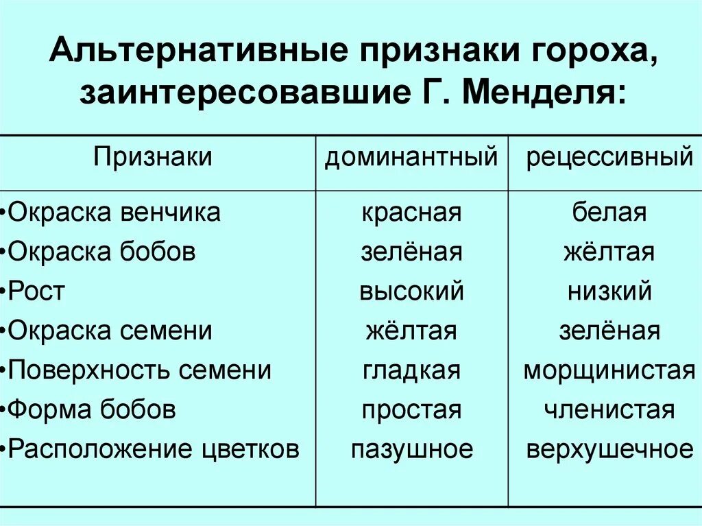 Альтернативные признаки гороха. Альтернативные признаки. Альтернативные признаки гороха Менделя. Альтернативные кризнак. Примеры доминантных и рецессивных признаков