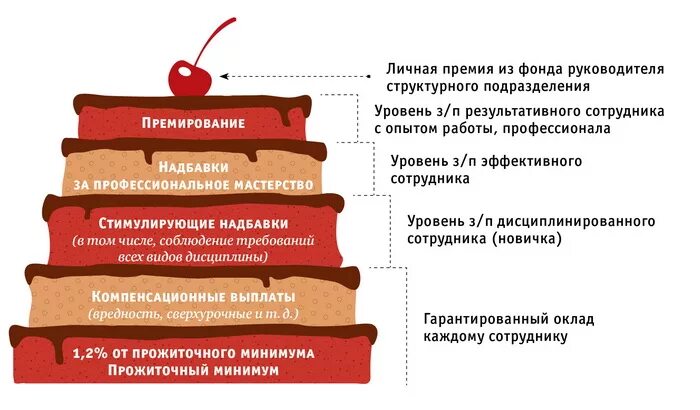 Постоянная премия. Основные принципы премирования в организации. Мотивация премирования. Премия из фонда руководителя. Основные элементы и принципы премирования в организации.