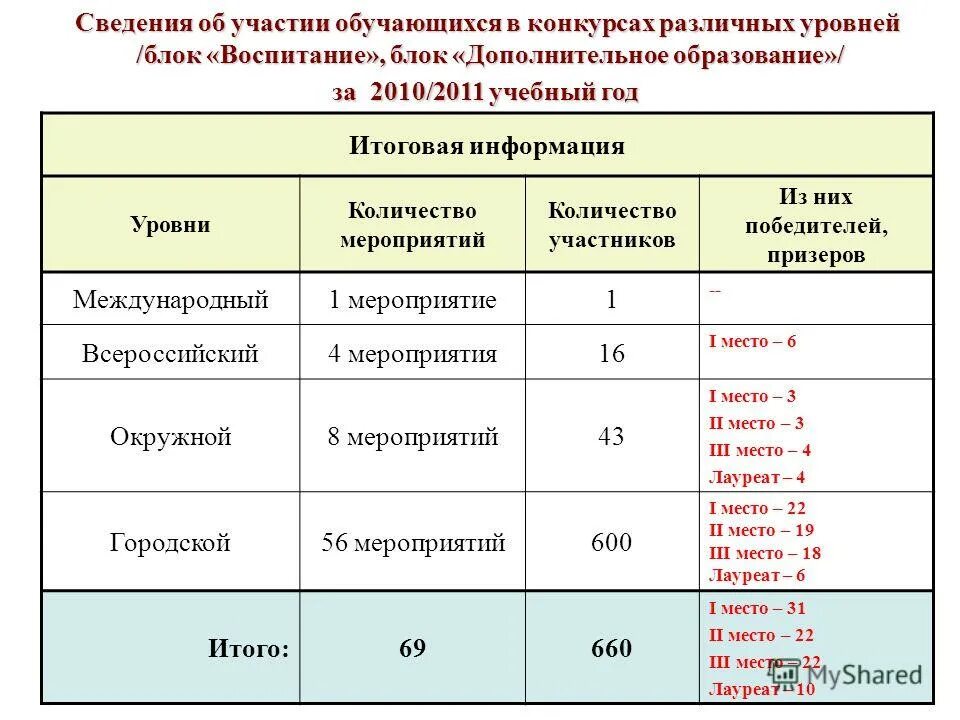 Конкурсы различного уровня. Результаты участия обучающихся в конкурсах. Конкурсы разного уровня. Отчет об участии в конкурсах разного уровня. Степень участия обучающихся в.