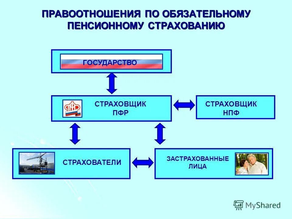 Страховщики по обязательному пенсионному страхованию. Участники правоотношений по обязательному пенсионному страхованию. Страхователями по обязательному пенсионному страхованию являются. Страховые пенсионные правоотношения.