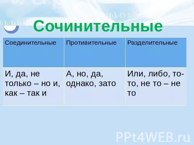 Презентация сочинительные союзы 7 класс ладыженская. Соединительные противительные и разделительные Союзы таблица. Таблица соединительные разделительные противительные. Сочинительные Союзы соединительные разделительные противительные. Соединительные Союзы таблица.