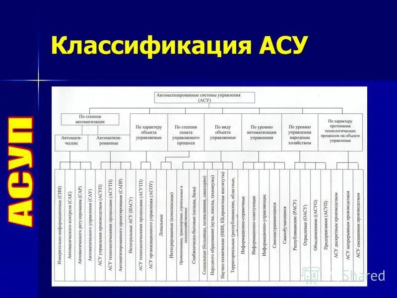 Древовидная структурная схема классификации АСУ. АСУ классификация автоматизированных систем. Классификация автоматизированной системы управления. Схема классификации автоматизированных систем. Наименование ис