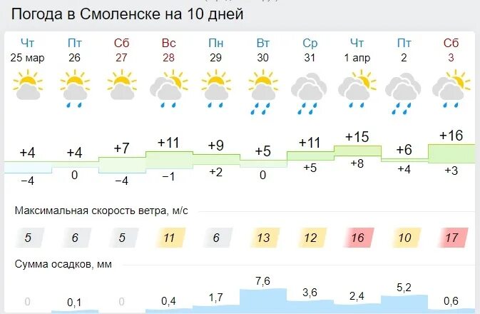 Погода в смоленске на 10 дней подробно. Погода в Смоленске. Погода в Смоленске на 3. Погода в Смоленске на неделю. Погода в Смоленске на 3 дня.