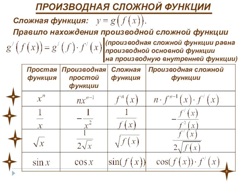 Производная функция урок. Формулы дифференцирования производная сложной функции. По какой формуле вычисляется производная сложной функции. Формула вычисления производной сложной функции. Дифференцирование сложной функции задания.