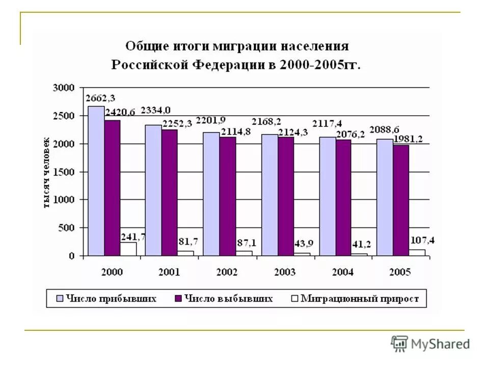 Итоги миграции. Миграция населения в российской федерации.. миграция населения россии диаграмма. график миграции населения россии. общие итоги миграции населения российской федерации.