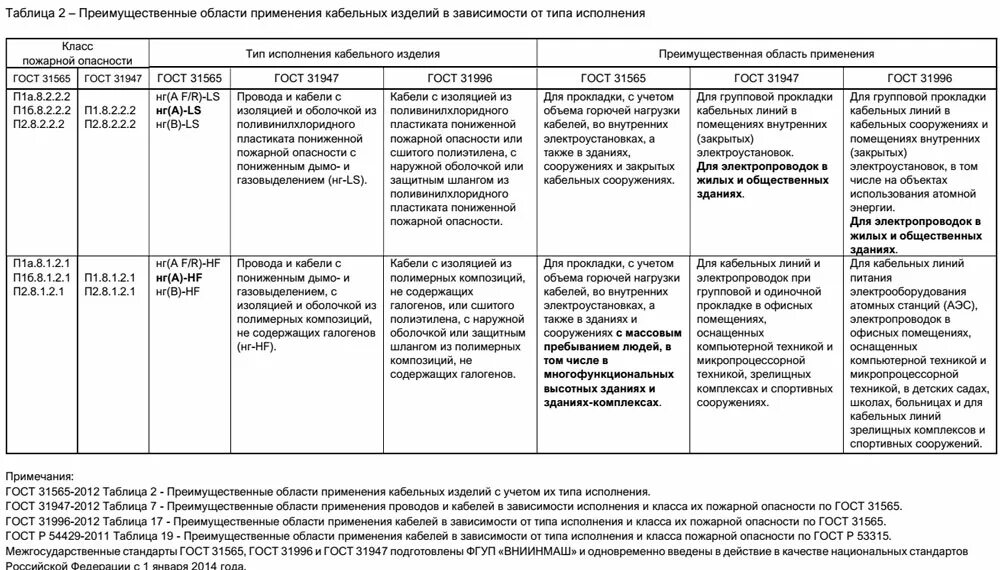 Гост 2012 кабельные изделия. Области применения кабельных изделий с учетом их типа исполнения. ГОСТ 31565-2012 таблица 2. ГОСТ кабельная продукция 31565-2012. Табл. 2 ГОСТ 31565-2012.