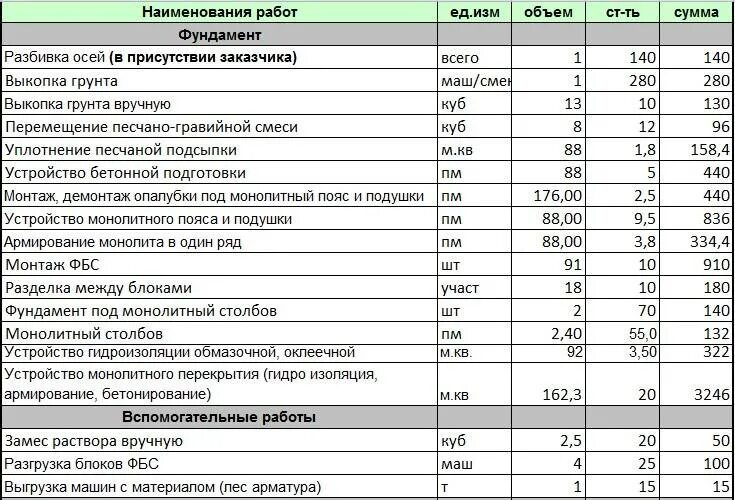 Сколько стоит залить куб бетона цена. Расценки заливки фундамента вручную за куб. Строительные работы расценки заливка бетона вручную. Расценки заливка работ фундамента бетона. Смета работ по ленточному фундаменту.