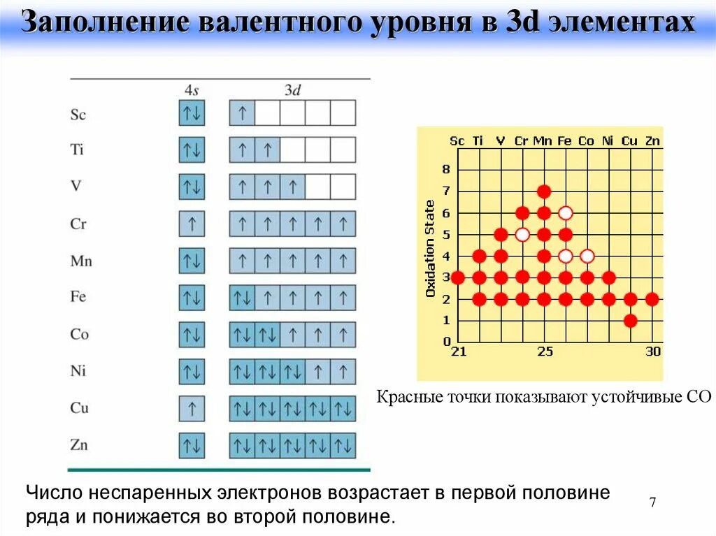 Как определить s элементы p элементы. Валентные электроны как определить таблицы. Как определить 5 валентных электрона. Валентные электроны у d элементов. Как определить у элемента неспаренные электроны.