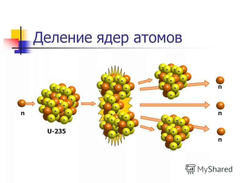 Распад ядра атома урана. Деление атомного ядра. Как происходит деление атома. Цепная реакция деления ядер урана рисунок. Деление ядра атома урана.