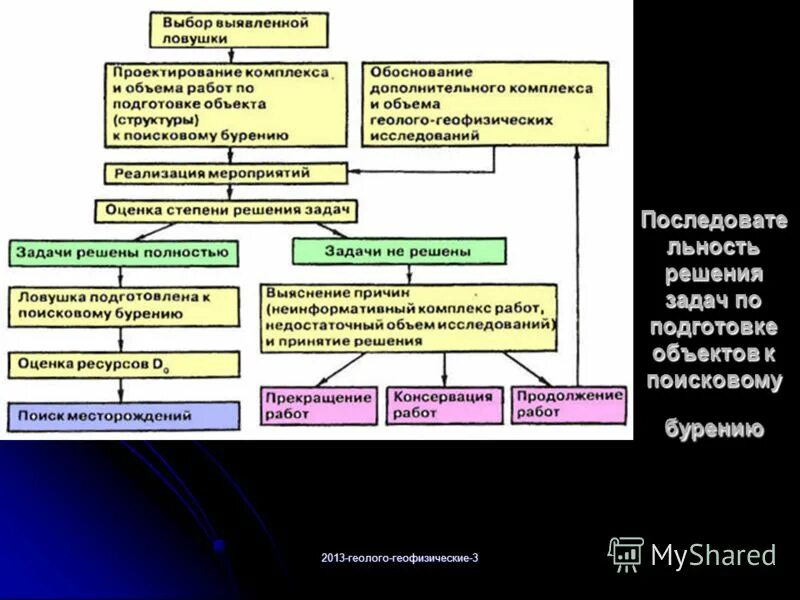 Презентация стадии геологоразведочных работ на твердые полезные. Этапы и стадии геологоразведочных работ. Положение о порядке проведения геологоразведочных работ. Положение о порядке проведения геологоразведочных работ. Схема стадийности геологоразведочных работ на нефть и газ.