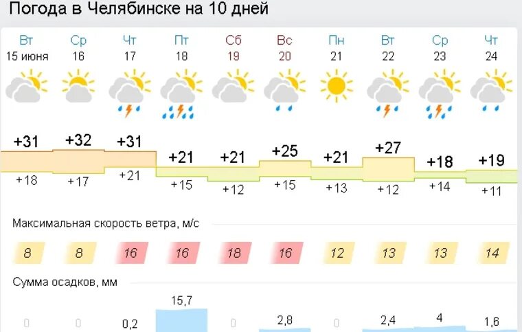 Погода челябинск на 10 дней 2024 год. Погода в Челябинске. Погода в Челябинской области. Климат Челябинска. Погода в Челябинске на 3.