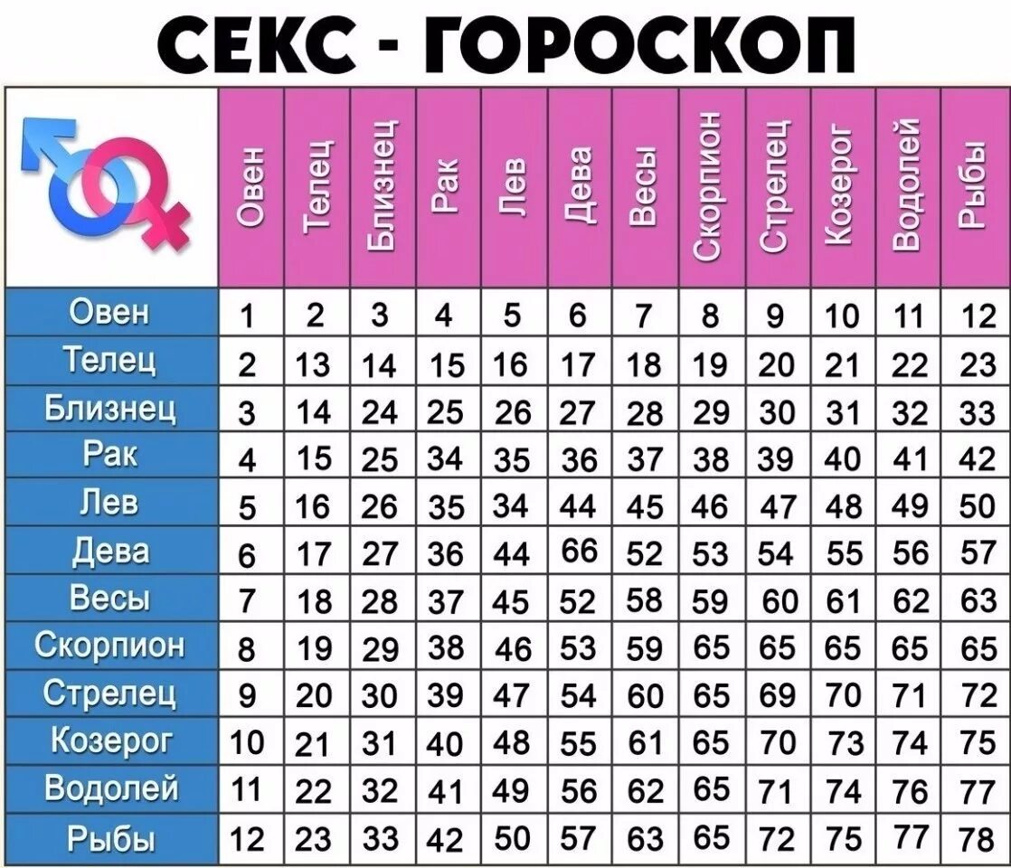 Тест пар на совместимость для двоих. Совместимость знаков зодиака. таблица совместимости гороскопов. любовный гороскоп. табличка совместимости знаков зодиака.