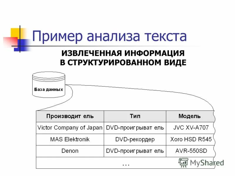 Анализ и извлечение информации. Модель тексты программное средство. информация в структурированном виде это. модель тексты программное средство программа. извлечение информации из текста.