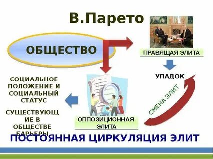 Политическая элита обществознание 11