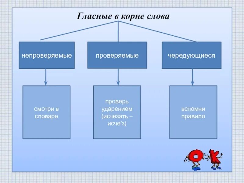 Непроверяемые 6 слов. Проверяемые непроверяемые чередующиеся. Проверяемые непроверяемые чередующиеся гласные. Проверяемые и непроверяемые гласные в корне слова.