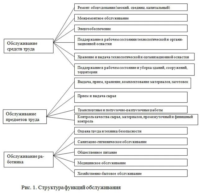 Функции рабочих в организации. Функции обслуживания рабочих мест. Функции рабочего места. Структура функций обслуживания рабочих мест. Принципы организации обслуживания рабочих мест.