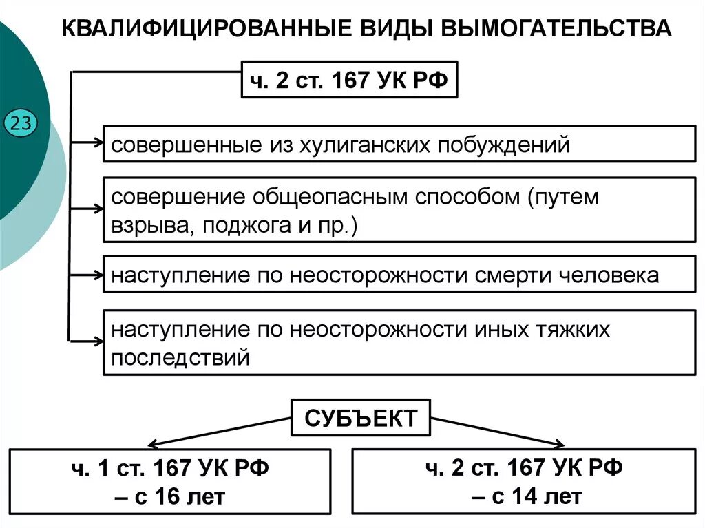 167 ук рф часть. 163 УК РФ состав преступления. Ст 163 состав преступления. Вымогательство ст 163 УК РФ состав преступления. Ст 167 УК РФ состав преступления.