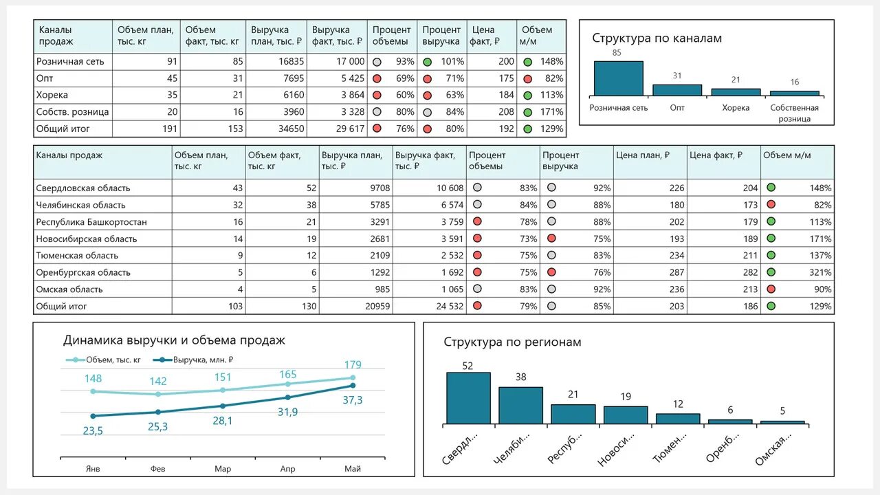 План по продажам выручка. Логистические диаграммы. График логиста. Дашборд примеры.