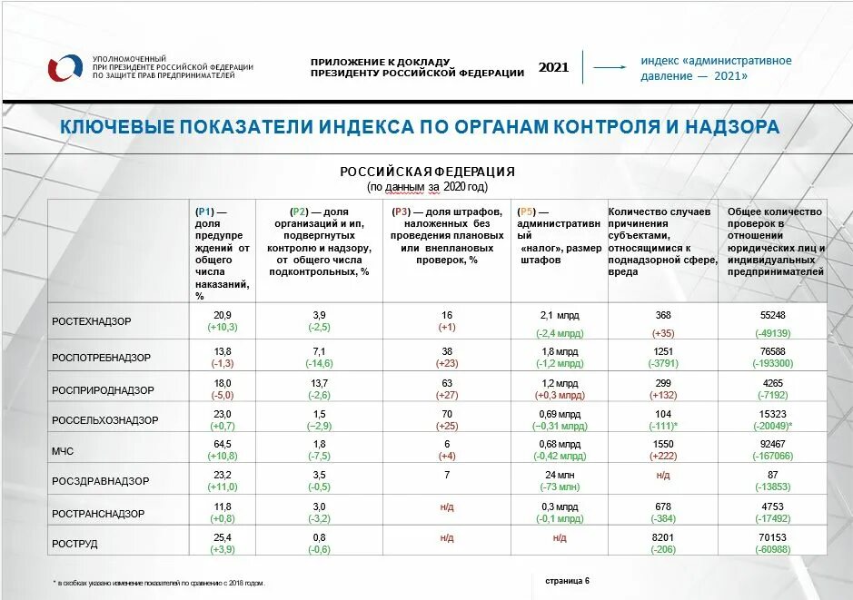 Индекс новая 5. Индекс административного давления. Индекс административного давления 2022. Индекс административного давления на бизнес 2021. Формула индекса административного давления.