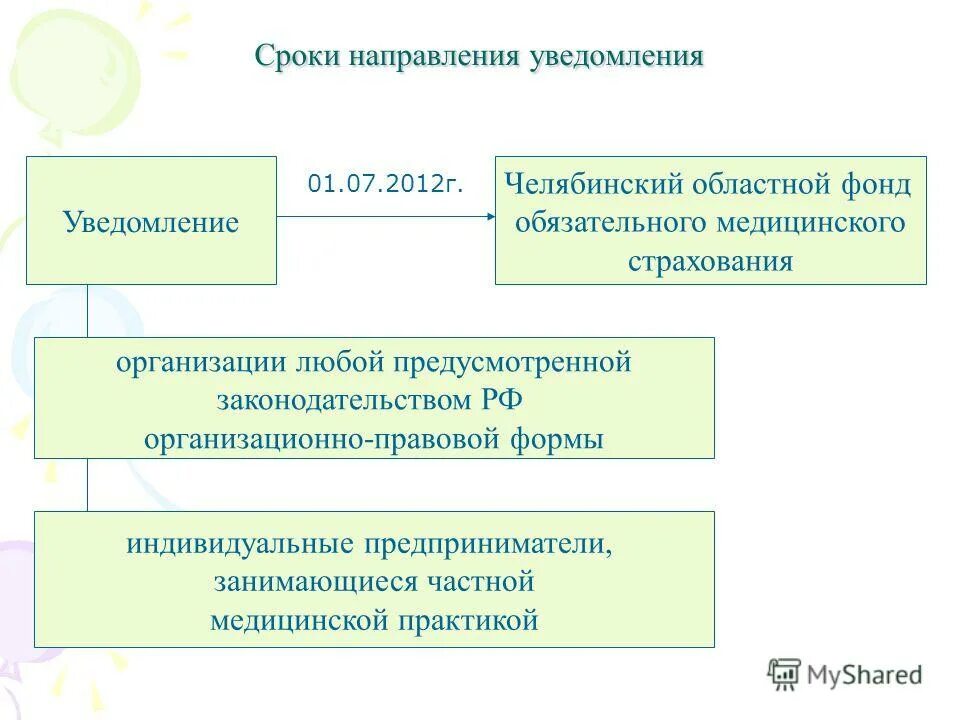 Извещение в еис. Срок направления уведомления. Срок направления уведомления. Срок направления уведомления. Порядок направления уведомления.