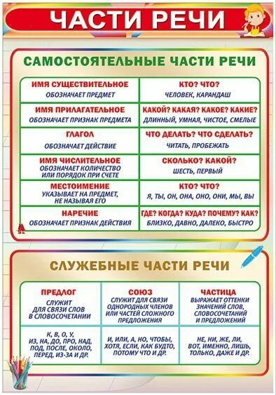 Стране какая часть речи в предложении. Таблица по русскому языку части речи 4 класс. Части речи в таблице с примерами 5 класс. Таблица подсказка части речи 3 класс. Части речи в русском языке таблица с вопросами.