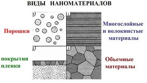Виды наноматериалов