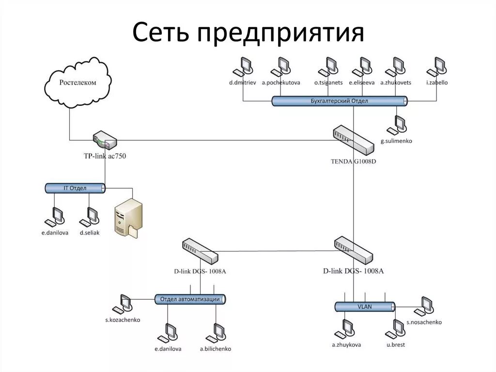 Сеть организации примеры