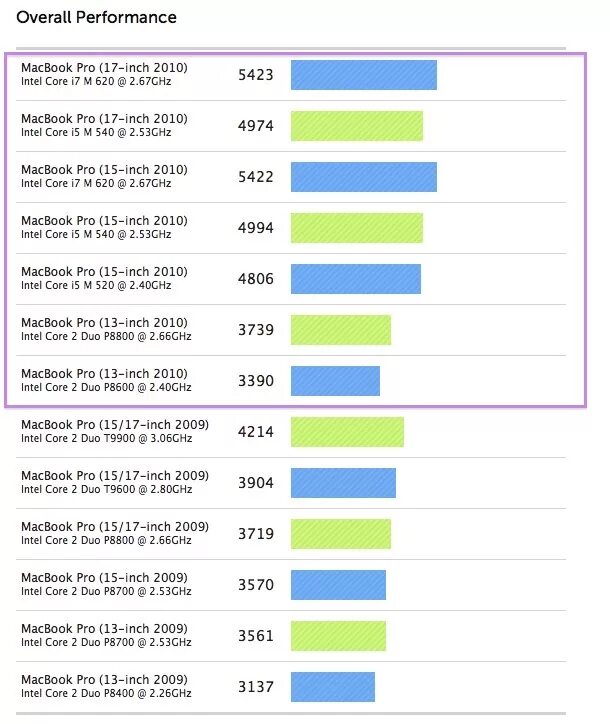 Core 2 duo сравнение. MACBOOK Pro 13 Intel i7 Geekbench. Процессоры MACBOOK по годам. Производительность процессоров MACBOOK m1 m2. Таблица сравнения процессоров MACBOOK.