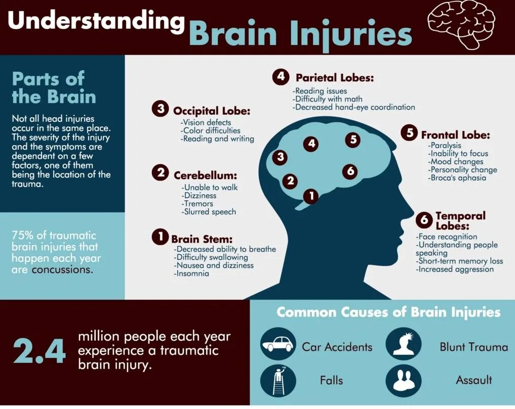 Brain injury. Speech defect.