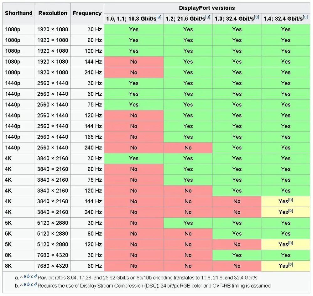 Сколько герц поддерживает displayport. Таблица кабелей displayport. displayport 1.2 кабель. hdmi 2.1 vs displayport 1.4. displayport 1.2 vs 1.4.