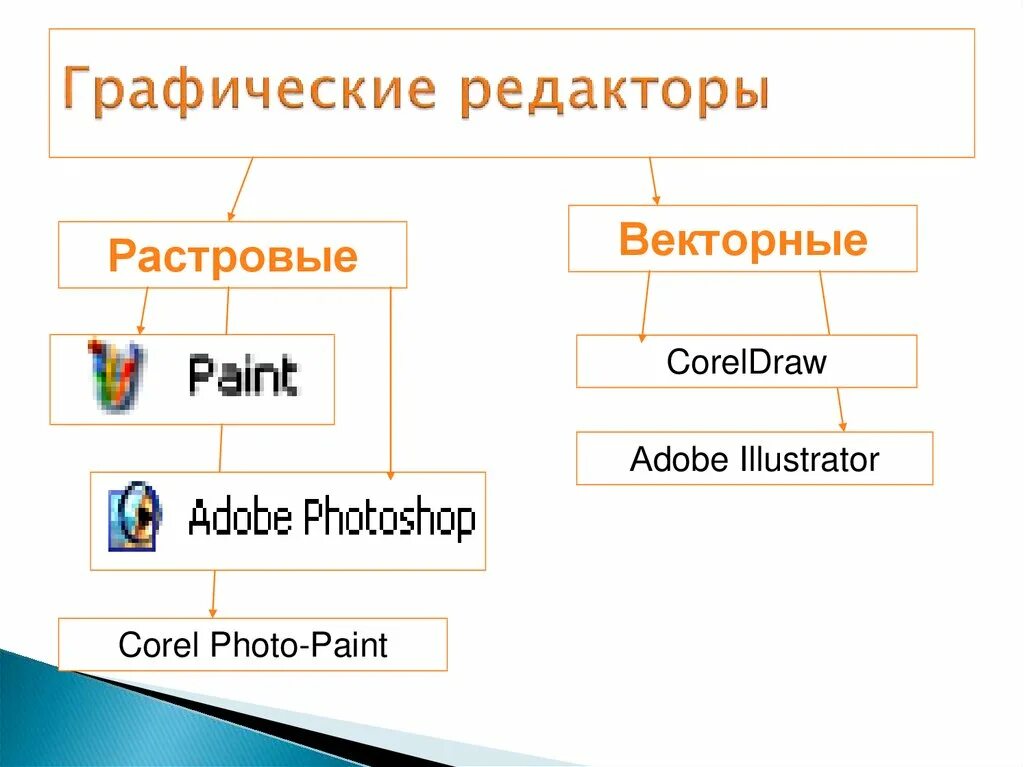 Графический редактор. Редакторы растровой и векторной графики. Растровые и векторные графические редакторы. Виды графических редакторов. Какие графические редакторы относятся к растровым