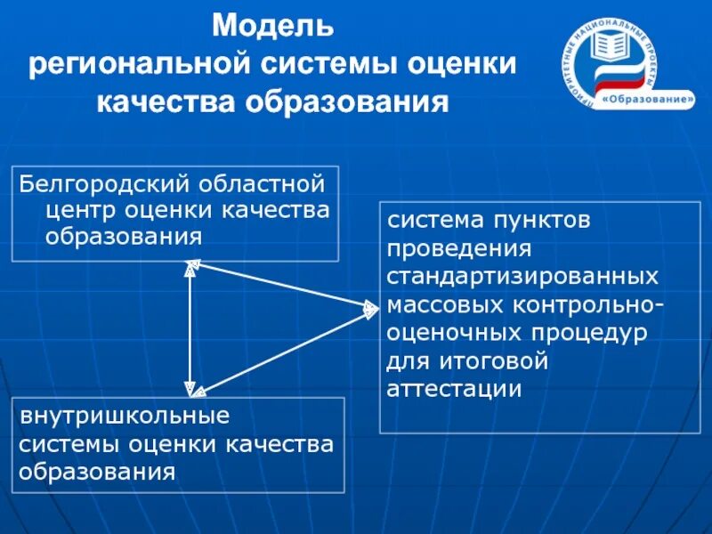 Оценка качества образования. Региональная система качества образования. Модель оценки качества образования. Оценка региональной системы. Региональная оценка качества 2021