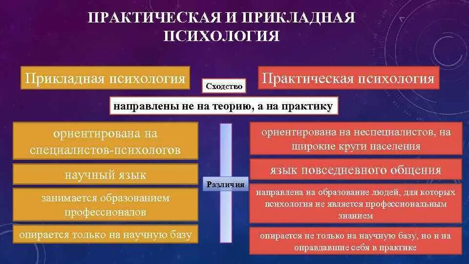 Отрасли практической психологии. Прикладная психология. Прикладная и практическая психология. Прикладная и практическая психология различия. Психологические научные направления