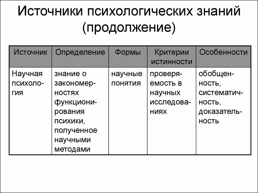 Научное знание психологии. Особенности психологических знаний таблица. Источники психологического знания. Источники научной психологии. Психологический источник.