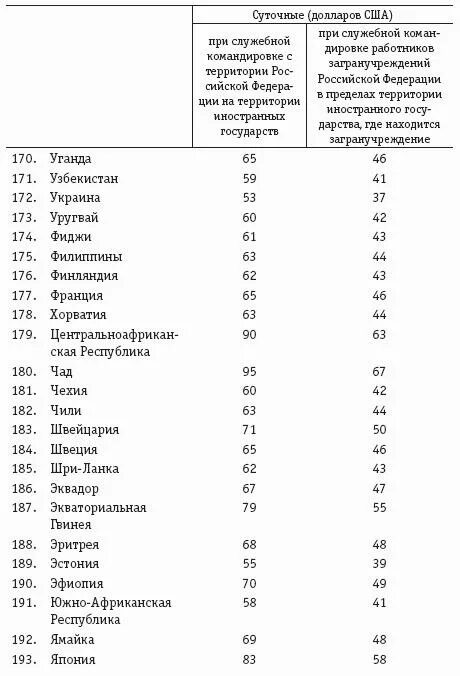 Суточные в москве командировка. Нормы суточных при загранкомандировках таблица. Размер командировочных. Размер суточных в командировочных. Размер суточных при загранкомандировках.