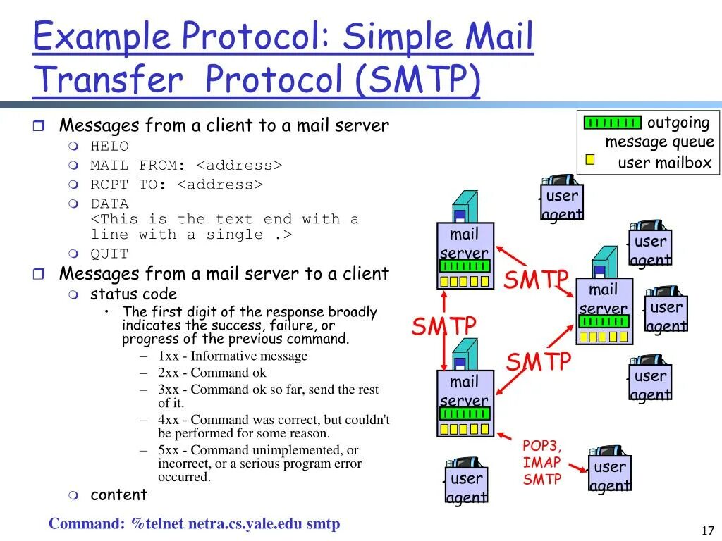 Протокол SMTP (simple mail transfer Protocol). SMTP пример. Протокол SMTP простыми словами. SMTP протокол CNN. Smtp client