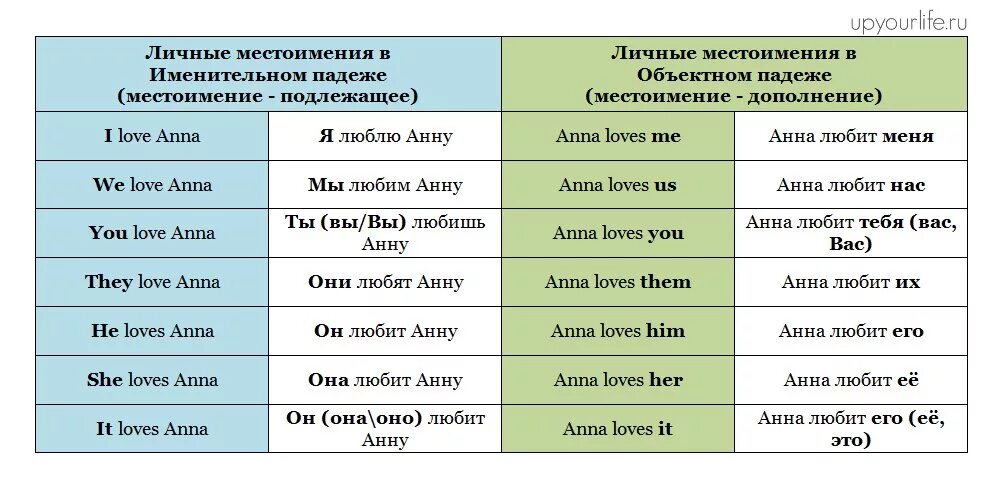 Личные притяжательные и объектные местоимения в английском языке. Местоимении на английском с примерами. Личные местоимения в именительном падеже в английском языке. Английский объектные местоимения таблица.