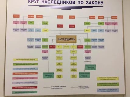Супруг является наследником первой очереди