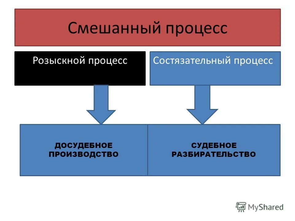 Формы уголовного производства